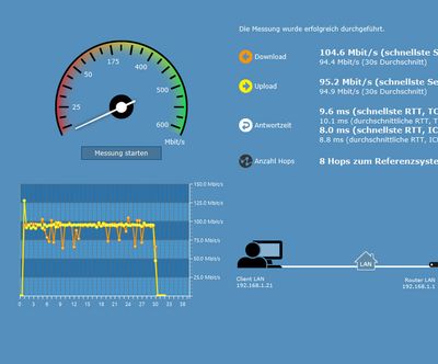 Nach dem Umschalten auf G@fast