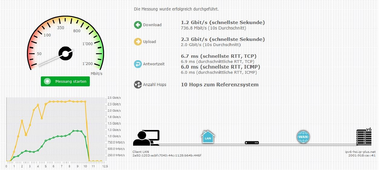 cnlab ipv6