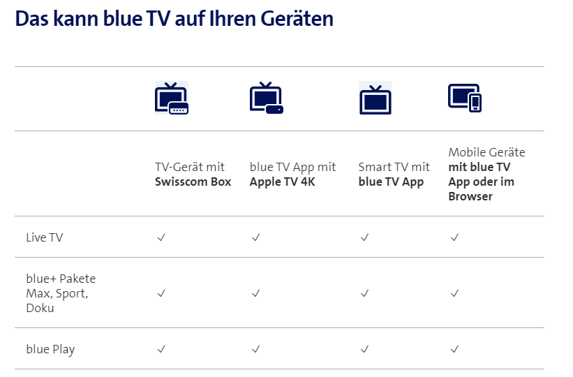 Ich habe mich vorgänig Informeirt, hier noch ein Bild von der Blue TV Seite der Swisscom. Also wenn das nicht irreführend ist, weiss ich auch nicht. Hier steht war von blue TV App unter einem TV Logo...